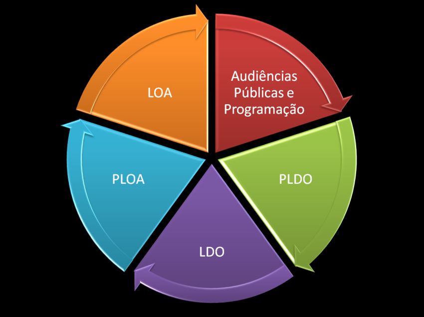 Avaré irá sediar novamente a Audiência Pública do Orçamento Estadual